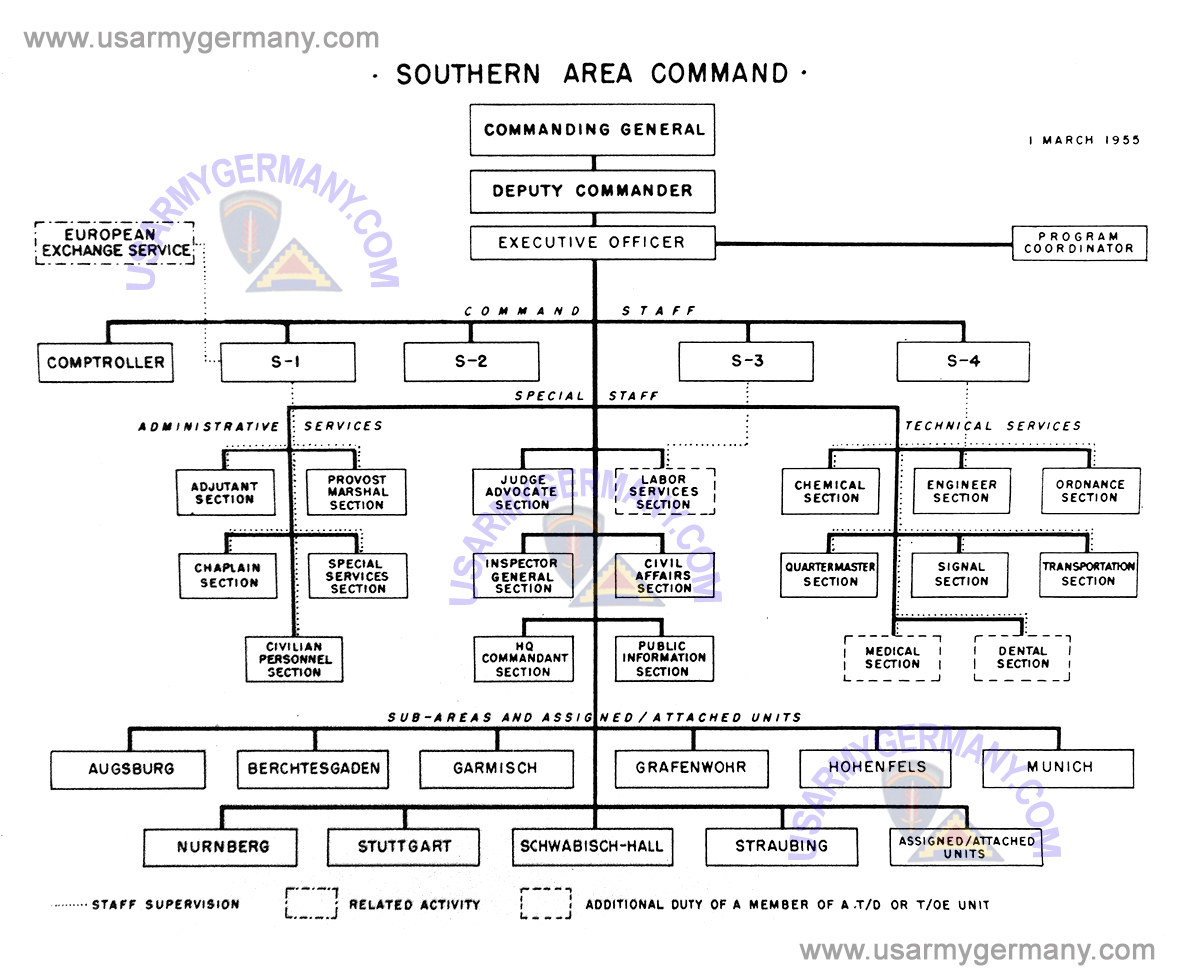 USAREUR Charts Organization